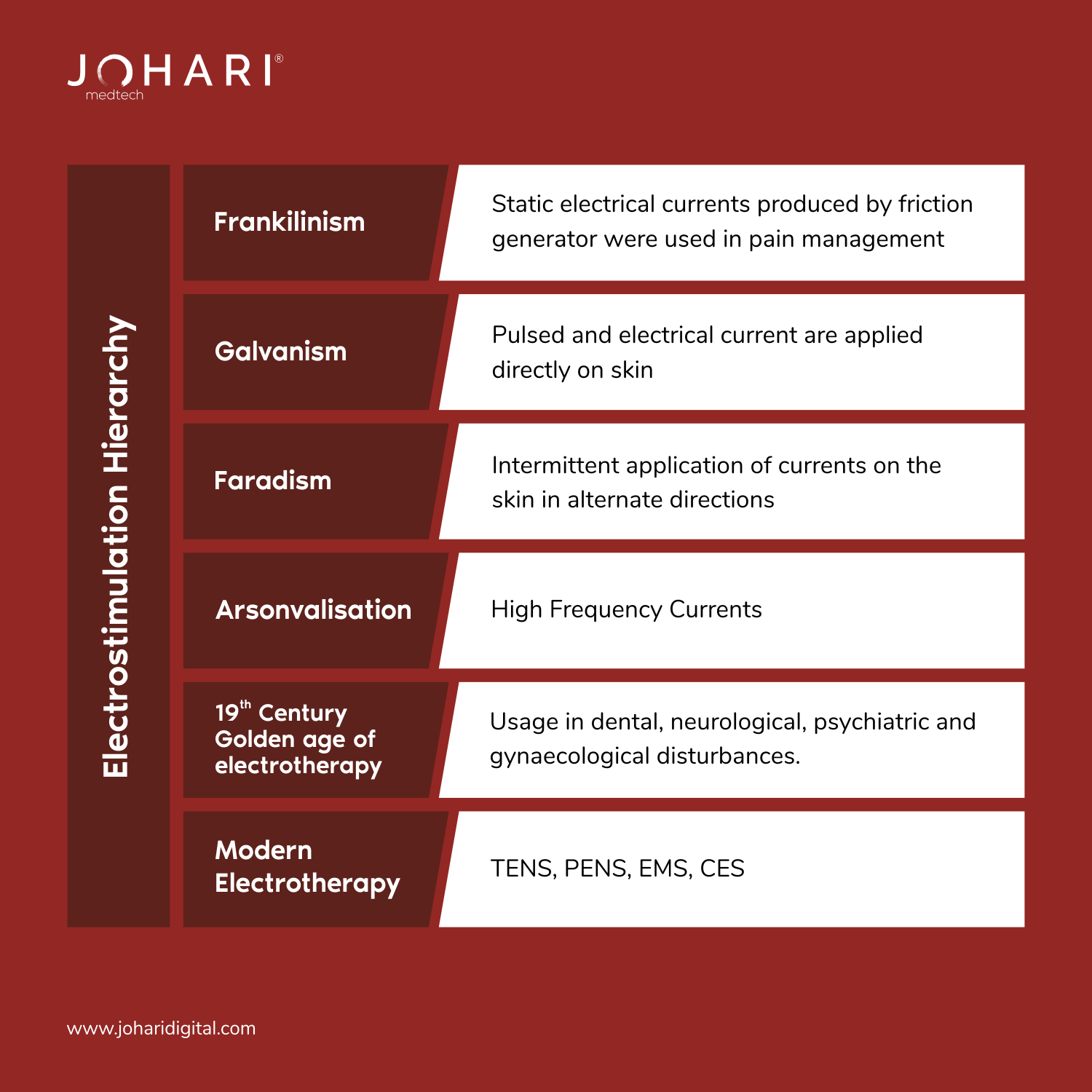 https://joharidigital.b-cdn.net/wp-content/uploads/2021/03/Electrotherapy-Hierarchy.jpg