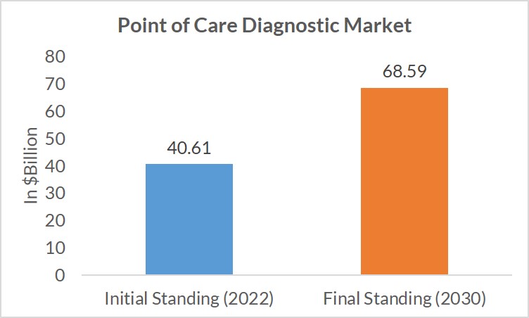 Point of Care Diagnostic Market