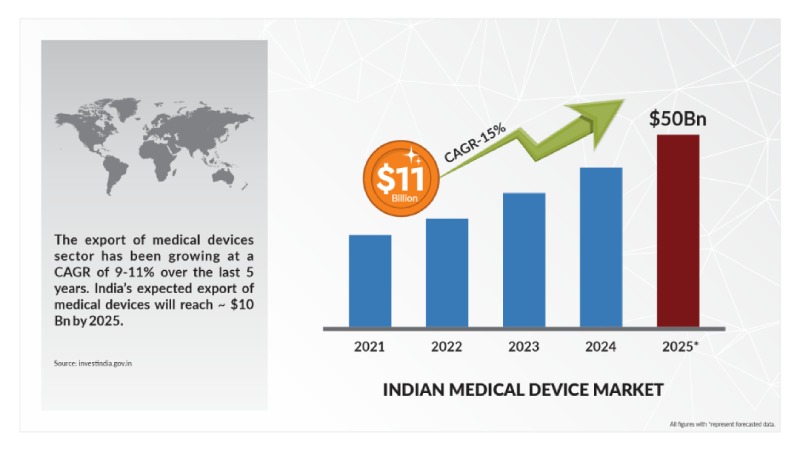 Medical Device industry in India